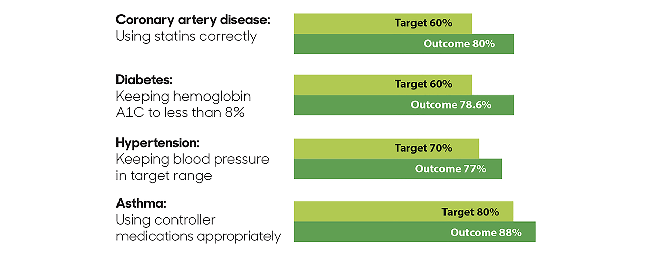 Coronary artery disease Target 60% Outcome 80%; Diabetes Target 60% Outcome 78.6%; Hypertension Target 70% Outcome 77%; Asthma Target 80% Outcome 88%